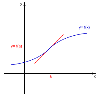 Representación gráfica de una función en un plano cartesiano