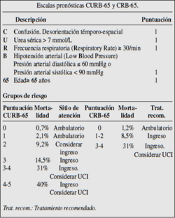 Escala CURB65 para estratificación pronóstica