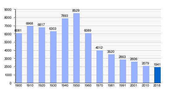 Gráfica de evolución demográfica