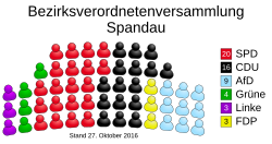 Gráfico de la distribución de escaños del Parlamento del Distrito Spandau en 2016
