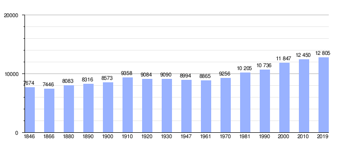 Gráfico de evolución demográfica