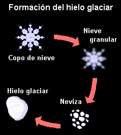 Diagrama de la formación del hielo glaciar