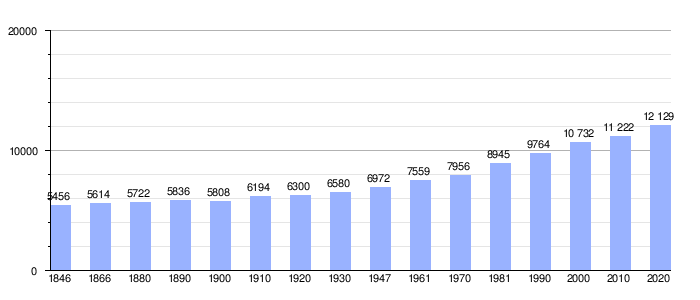 Gráfica de evolución demográfica de Kampenhout
