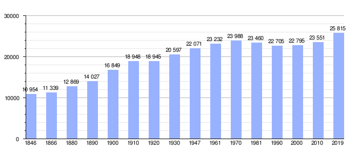 Gráfica de evolución demográfica de Wetteren entre 1846 y 2019