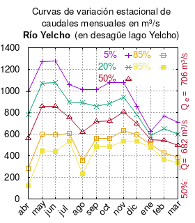 Curvas de variación estacional del río Yelcho.