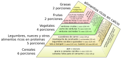 Pirámide alimentaria vegana basada en las recomendaciones de la Sociedad dietética estadounidense.