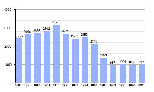 Gráfica de evolución demográfica de Corfinio