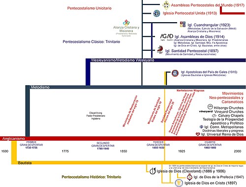 Desarrollo y evolución de las principales denominaciones pentecostales