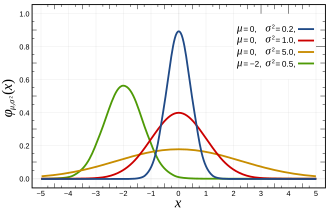 Gráficas de la distribución normal o de Gauss