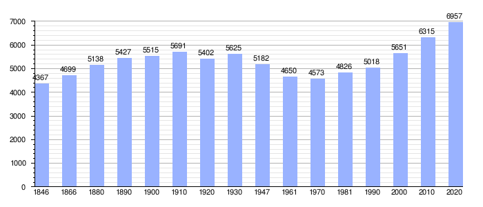 Gráfico de evolución demográfica