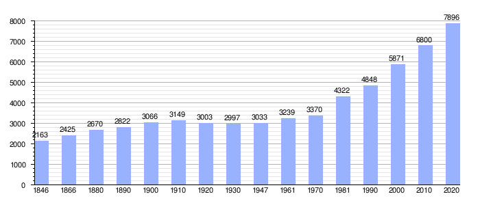 Gráfico de evolución demográfica