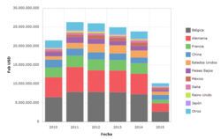Gráfica de importaciones de Luxemburgo del periodo 2010 a junio de 2015.
