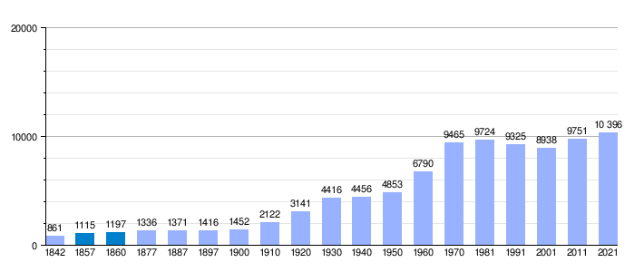 Gráfica de evolución demográfica de Villafranca de Ordizia entre 1842 y 2021