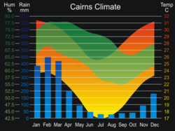 Gráfico de barras que muestra la distribución mensual de la precipitación en Cairns, Australia