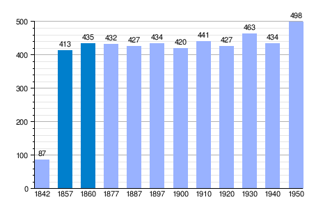 Gráfica de evolución demográfica