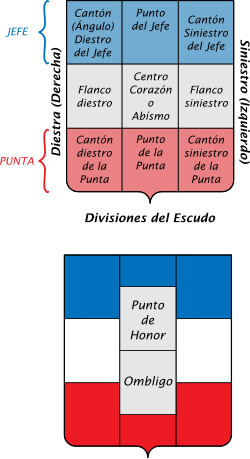 Organización de los puntos del escudo heráldico