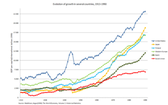 Gráfico de la evolución del PIB per cápita
