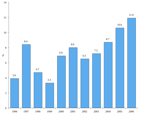 Gráfico del crecimiento real del PIB letón entre 1996 y 2006