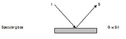 Representación gráfica del brillo especular según Hunter.
