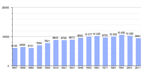 Gráfica de población de Donji Miholjac entre los años 1857 y 2011