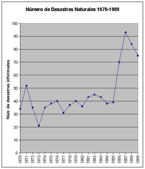 Gráfico de tendencia de desastres naturales