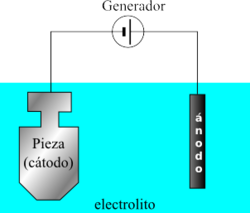 Electrolito líquido en un proceso de recubrimiento por electrólisis