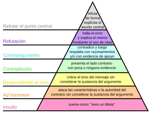 Diagrama conceptual que ilustra la Jerarquía de los desacuerdos de Graham.