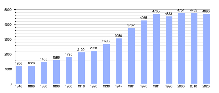 Gráfica de evolución demográfica