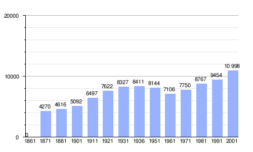 Gráfica de evolución demográfica de Trebaseleghe entre 1861 y 2001