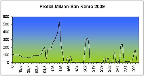 Perfil altimétrico oficial de la carrera Milán-San Remo 2012