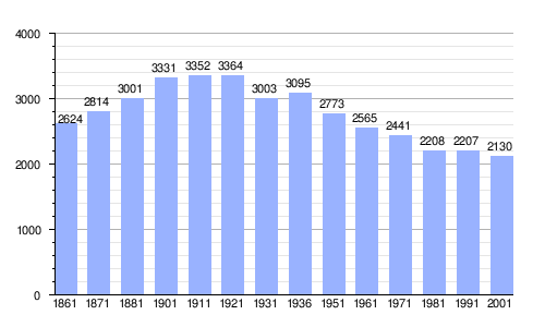 Gráfica de evolución demográfica de Pescasseroli entre 1861 y 2001