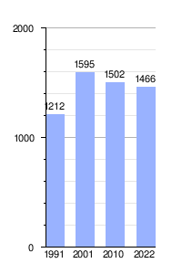 Gráfica de evolución demográfica de Chical Co entre 1991 y 2022
