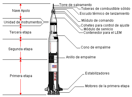 Esquema completo del cohete Saturno V