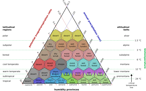 Diagrama de zonas ecológicas considerando las magnitudes de precipitación y evapotranspiración