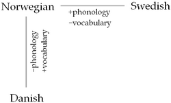 Esquema de relaciones léxicas y de pronunciación entre el noruego, el sueco y el danés.