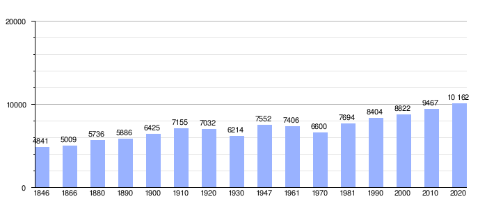 Gráfica de evolución demográfica de Bierbeek