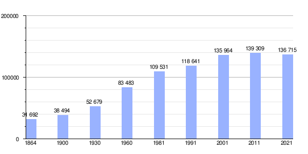 Gráfica de evolución demográfica