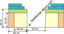 Evolución de la altura de los edificios