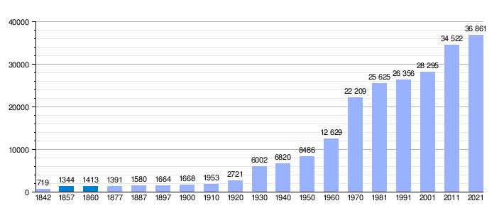 Gráfica demográfica histórica del municipio