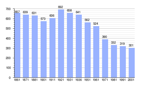 Gráfica de evolución demográfica de Caminata
