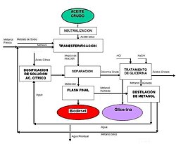 Esquema de una refinería para el pretratamiento de aceite vegetal para biodiésel