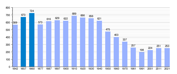 Gráfica de evolución demográfica