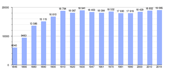 Gráfica demográfica de Morlanwelz