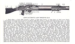 Partes de la ametralladora Lewis