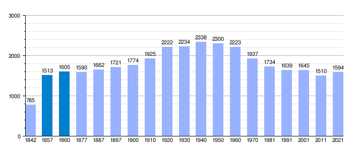 Gráfica de evolución demográfica