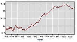 Tasa de población activa en Estados Unidos en el periodo 1948-2006 según la Oficina de Estadísticas Laborales.