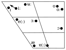 Representación de los monoptongos del inglés australiano