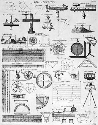 Cuadro histórico de agrimensura de 1728