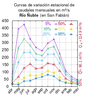 Variación estacional del río Ñuble