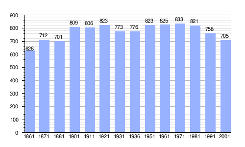 Gráfica de evolución demográfica de Abetone entre 1861 y 2001 según datos de ISTAT